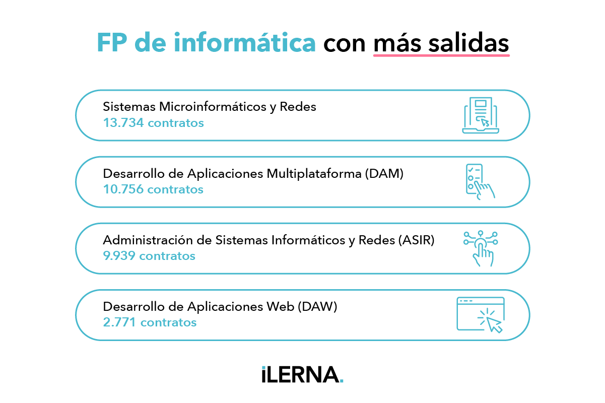 Ranking de las FP de informática con más salidas