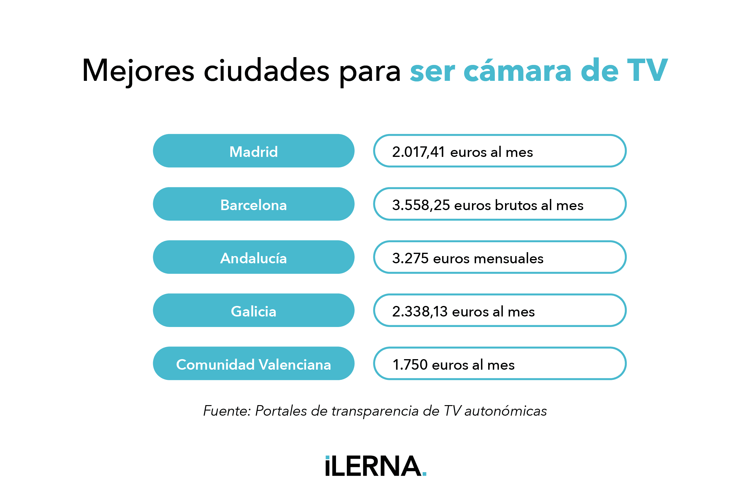 Mejores ciudades para ser cámara de TV en España