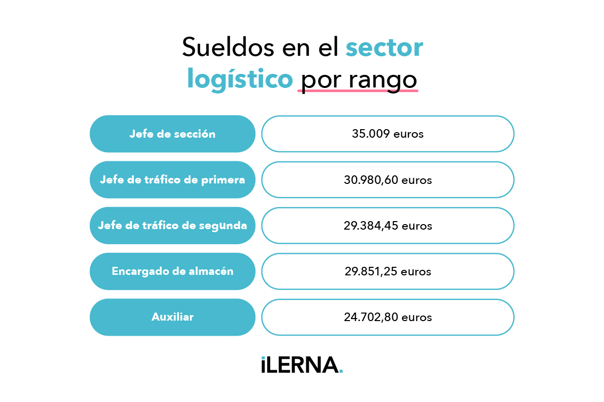 Sueldos en el sector logístico por rango