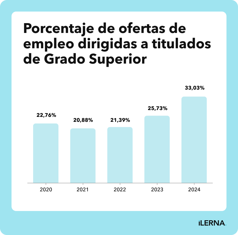 Porcentaje de ofertas de trabajo dirigidas a titulados de Grado Superior