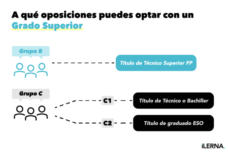 Tipos de oposiciones a las que se puede optar con un Grado Superior