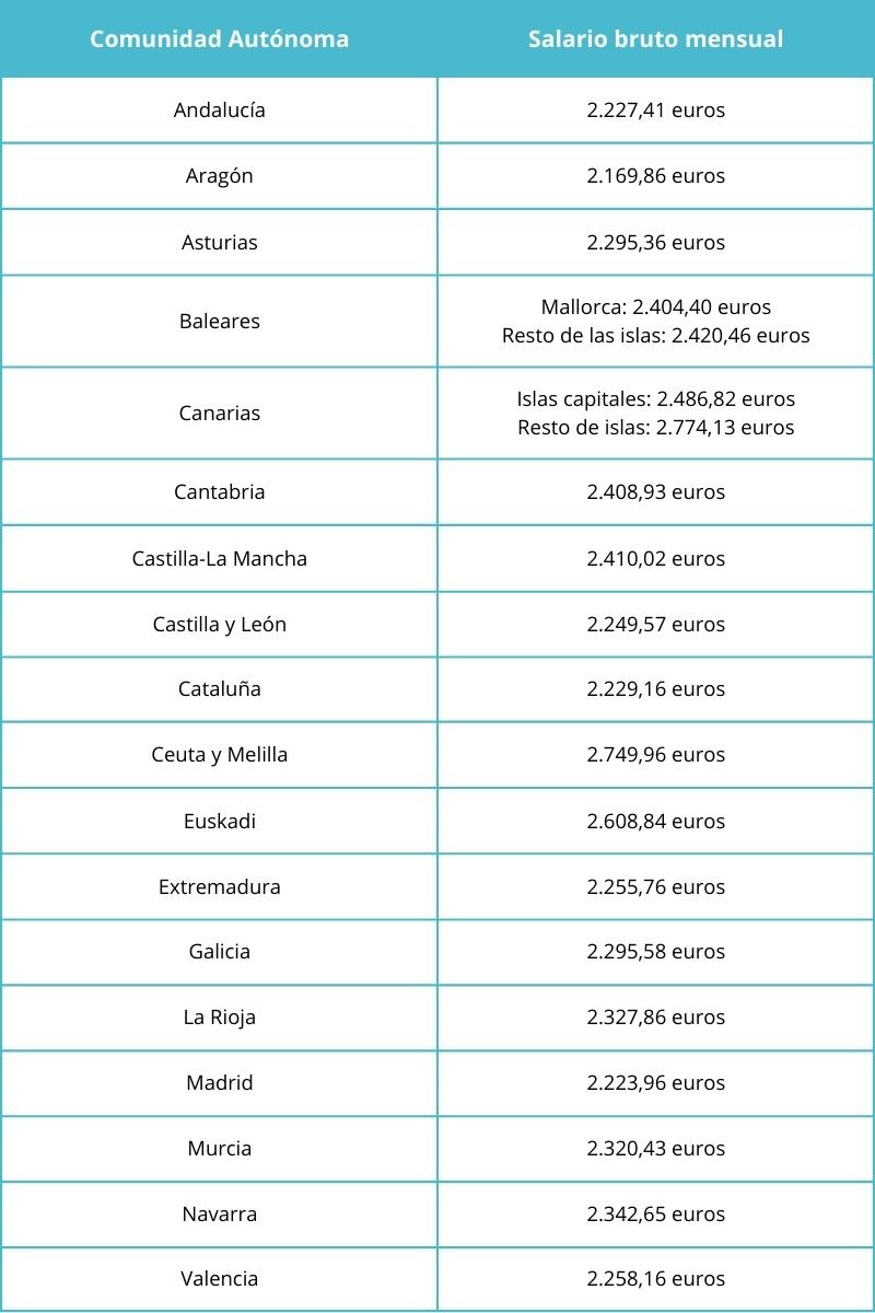 Tabla salarial de los profesores de educación infantil en cada comunidad autónoma
