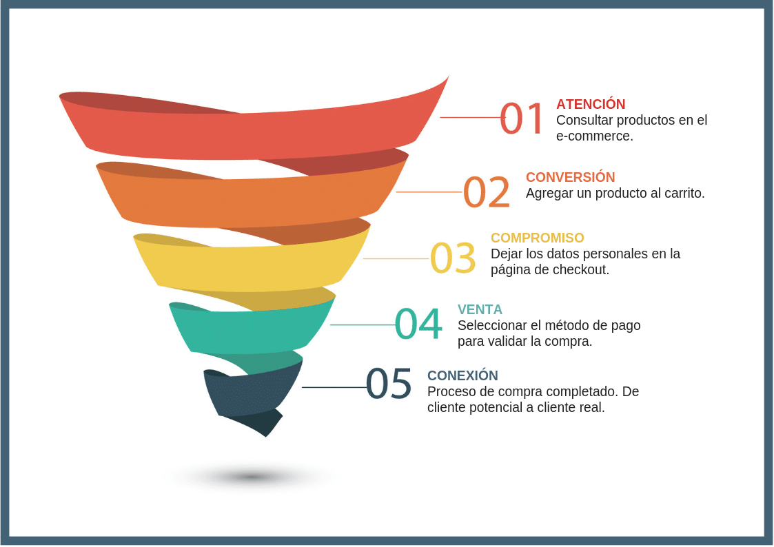 El funnel o el embudo de conversiones