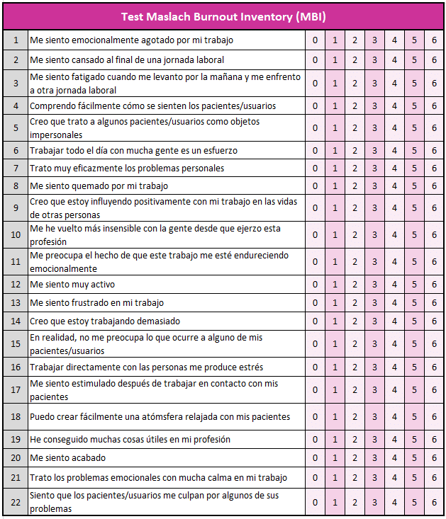 Plantilla del Maslach Burnout Inventory, para detectar un posible síndrome del trabajador quemado