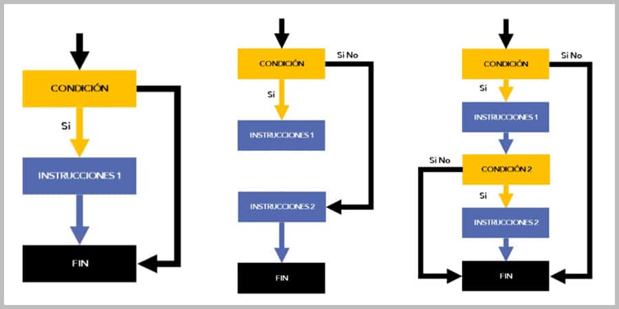 Esquemas de las estructuras de selección. 